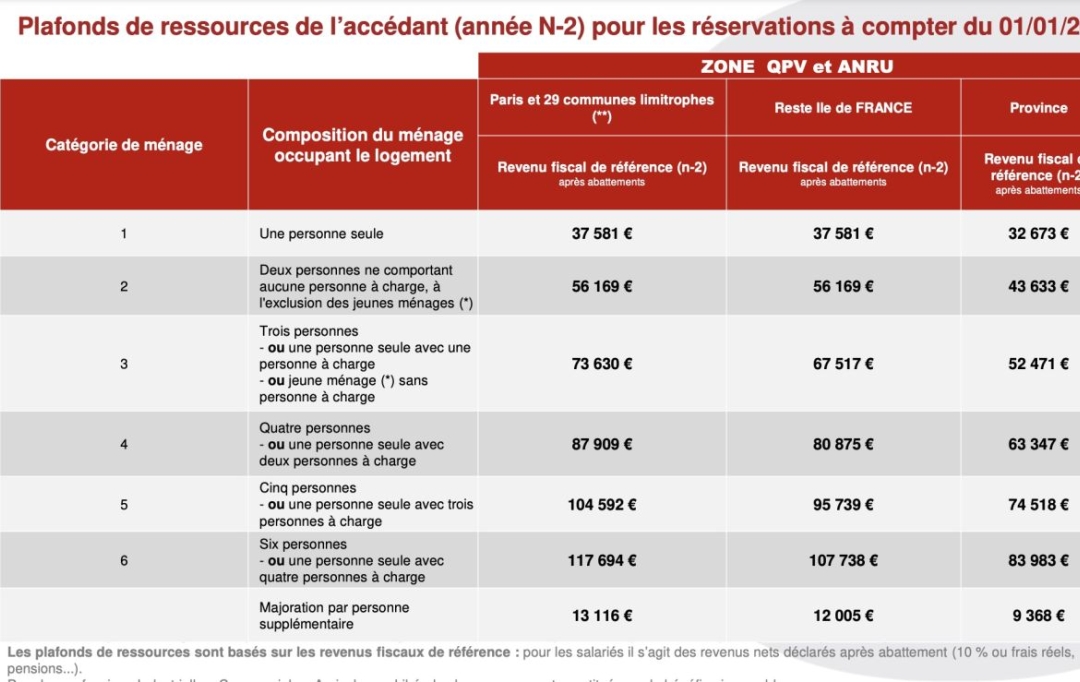 Annonces CRAPONNE : Apartment | VILLEURBANNE (69100) | 65 m2 | 296 000 € 